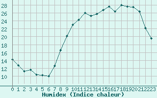 Courbe de l'humidex pour Pontoise - Cormeilles (95)