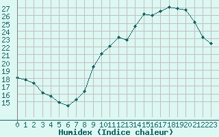 Courbe de l'humidex pour Neuville-de-Poitou (86)