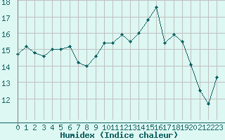 Courbe de l'humidex pour Cap de la Hague (50)