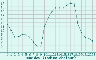 Courbe de l'humidex pour Saint-Girons (09)