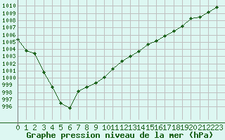 Courbe de la pression atmosphrique pour Marseille - Saint-Loup (13)
