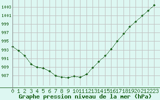 Courbe de la pression atmosphrique pour Dunkerque (59)