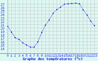 Courbe de tempratures pour Hd-Bazouges (35)