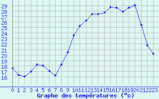 Courbe de tempratures pour Laqueuille (63)