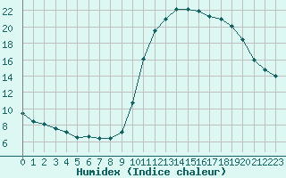 Courbe de l'humidex pour Douzy (08)