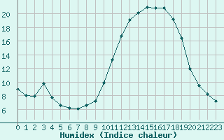 Courbe de l'humidex pour Connerr (72)