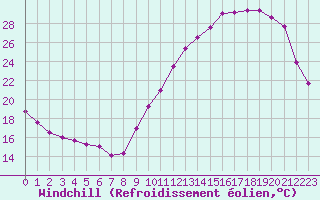 Courbe du refroidissement olien pour Dax (40)