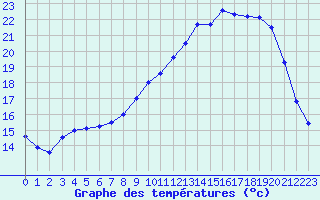 Courbe de tempratures pour Nantes (44)