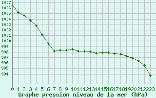 Courbe de la pression atmosphrique pour L