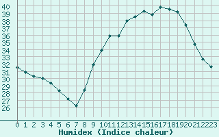 Courbe de l'humidex pour Sermange-Erzange (57)