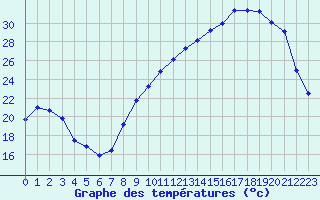 Courbe de tempratures pour Albi (81)