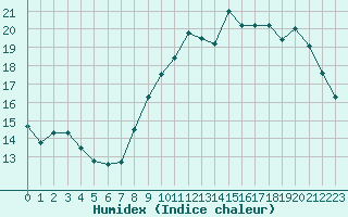 Courbe de l'humidex pour Combs-la-Ville (77)