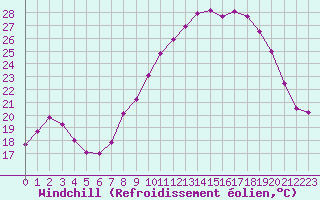 Courbe du refroidissement olien pour Langres (52) 