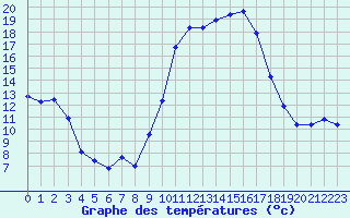 Courbe de tempratures pour Puissalicon (34)
