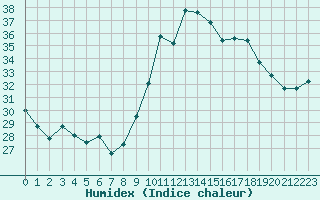 Courbe de l'humidex pour Cap Cpet (83)