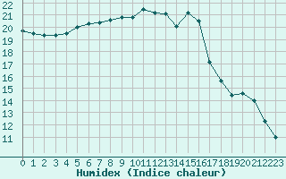 Courbe de l'humidex pour Bziers Cap d'Agde (34)