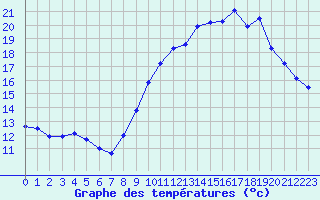 Courbe de tempratures pour Cambrai / Epinoy (62)