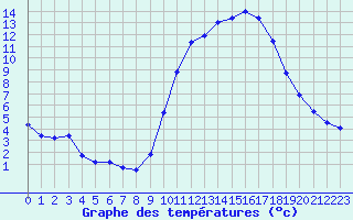 Courbe de tempratures pour Besanon (25)