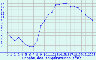 Courbe de tempratures pour Le Mesnil-Esnard (76)