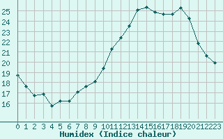 Courbe de l'humidex pour Clermont-Ferrand (63)