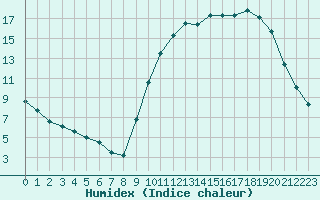 Courbe de l'humidex pour Brigueuil (16)