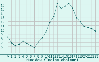 Courbe de l'humidex pour Verneuil (78)