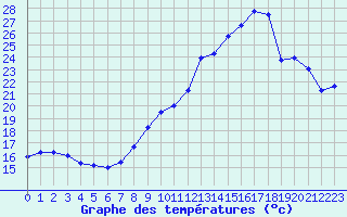 Courbe de tempratures pour Le Talut - Belle-Ile (56)