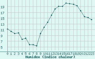 Courbe de l'humidex pour Chteauroux (36)