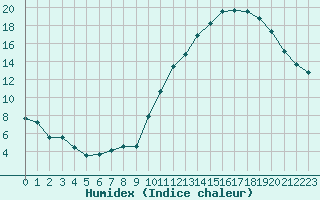 Courbe de l'humidex pour Pau (64)