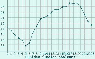 Courbe de l'humidex pour Chlons-en-Champagne (51)