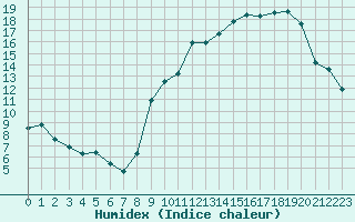 Courbe de l'humidex pour Renwez (08)