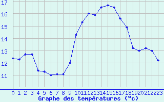 Courbe de tempratures pour Pointe de Socoa (64)