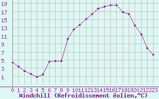 Courbe du refroidissement olien pour Boulc (26)