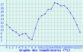 Courbe de tempratures pour Hohrod (68)