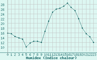 Courbe de l'humidex pour Guret Saint-Laurent (23)