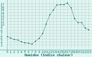 Courbe de l'humidex pour Rochegude (26)