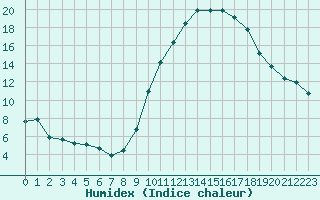 Courbe de l'humidex pour Rochefort Saint-Agnant (17)