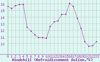 Courbe du refroidissement olien pour Haegen (67)