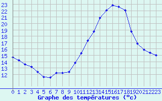 Courbe de tempratures pour Bouligny (55)