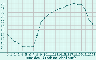 Courbe de l'humidex pour Nevers (58)