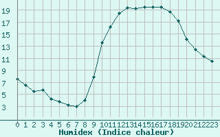 Courbe de l'humidex pour Mende - Chabrits (48)