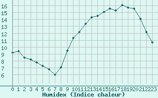 Courbe de l'humidex pour Neuville-de-Poitou (86)