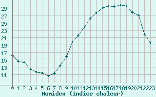 Courbe de l'humidex pour Villarzel (Sw)