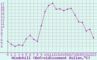Courbe du refroidissement olien pour Pointe de Socoa (64)