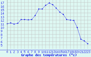 Courbe de tempratures pour Le Luc (83)