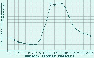 Courbe de l'humidex pour Cannes (06)