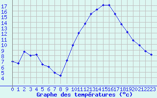 Courbe de tempratures pour Avignon (84)