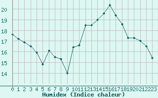 Courbe de l'humidex pour Mont-Saint-Vincent (71)