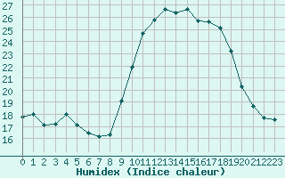 Courbe de l'humidex pour Bastia (2B)