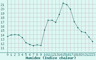 Courbe de l'humidex pour Chteau-Chinon (58)